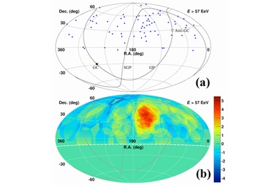 （a）赤道座標での最高エネルギー宇宙線72事象（青い点）の到来方向の分布。実線は銀河面と超銀河面を示す。また銀河中心を★印で示し、反銀河中心を☆印で示す。(b) 最高エネルギー宇宙線の到来方向の有意度の分布。赤色の有意度が高く、青色の有意度が低い。赤経（R.A.）146.7度、赤緯（Dec.）43.2度に最大の有意度（20度の半径の円内の観測数が19で、等方的な到来分布の場合の期待数が4.49）、すなわちホットスポットが見られる。白い破線より上の領域がTA実験で観測できる範囲を示す。（東京大学の発表資料より）