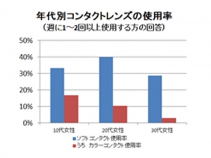 急増する目のトラブル アイメイクに頼らず黒目を大きく見せる目薬 財経新聞