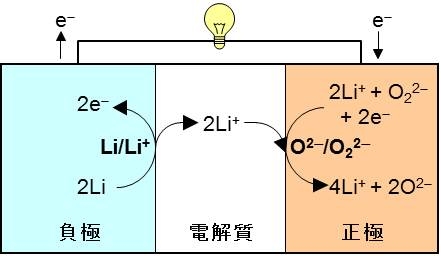 今回の電池システムの放電反応の模式図。正極で過酸化リチウムと酸化リチウムの間の酸化還元反応を利用する（東京大学の発表資料より）