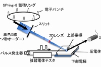 電界を加えた時の結晶の伸びと電気特性を直接測定できる測定システム