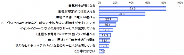 電力会社を選ぶ場合、重視するポイントについて（ｎ＝1,000）複数選択　単位：％（楽天リサーチの発表資料より）