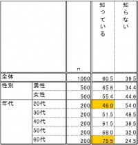 2016年からの電力自由化により、地域の電力会社以外の電力会社から電気を購入できるようになることの認知について