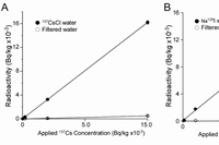 アルカリイオン整水器による水道水中の137Cs(A)と、125I(B)の放射能除去効率を示す図。●はアルカリイオン整水器通過前、○は通過後の放射能レベル（九州大学の発表資料より）