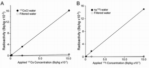 アルカリイオン整水器による水道水中の137Cs(A)と、125I(B)の放射能除去効率を示す図。●はアルカリイオン整水器通過前、○は通過後の放射能レベル（九州大学の発表資料より）