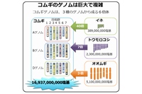 日本の農業生物資源研究所・京都大学・横浜市立大学・日清精粉が参加する国際研究グループは、コムギゲノムの塩基配列を明らかにした。