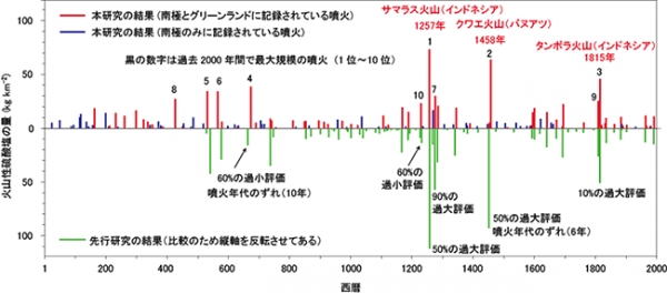 今回の研究と先行研究で求められたアイスコア中の火山性硫酸塩の量の比較（理化学研究所の発表資料より）