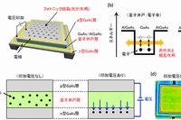 a）電圧により輻射パワーを変化させることができる熱輻射光源の模式図、（b）量子井戸内に電子が存在する場合（左）と存在しない場合（右）の熱輻射発生の模式図。量子井戸には、離散化された二つのエネルギー状態が存在し, 電子は加熱されるとこの二つのエネルギー状態間の遷移を繰り返す。（c）PNダイオードに電圧を印加した際の量子井戸内の電子密度の変化。電圧を印加すると、量子井戸に存在する電子数が減少する。（d）作製光源から生じる熱輻射パワーが印加電圧により変化する様子（京都大学の発表資料より）