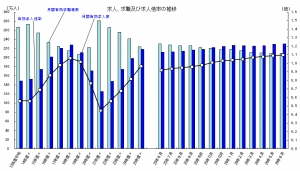 求人、求職、求人倍率の推移を示す図（厚生労働省の発表資料より）