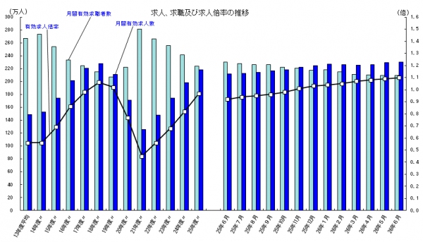 求人、求職、求人倍率の推移を示す図（厚生労働省の発表資料より）