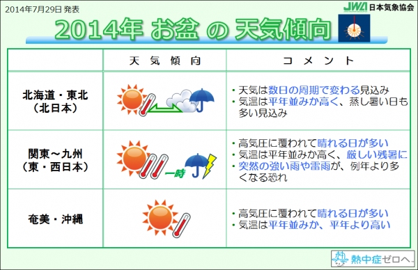 日本気象協会は29日、お盆期間（8月9～17日ごろ）の天気傾向を発表した。