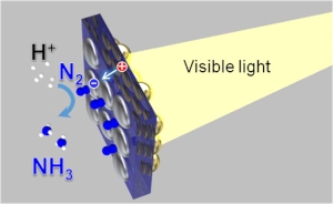 光照射に基づいて金ナノ構造からチタン酸ストロンチウム、ルテニウムへの電子移動と窒素の還元に基づいてアンモニアが発生する様子を記した模式図（北海道大学の発表資料より）