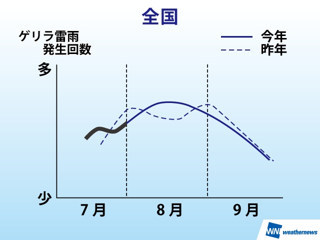 今年と昨年のゲリラ雷雨発生回数（ウェザーニューズの発表資料より）