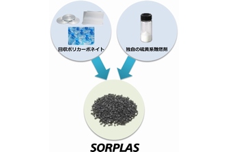 ソニーは、再生材使用率99％と言う高い割合で、しかも耐久性や耐熱性に優れた難燃性再生プラスチック「SORPLAS」を10月上旬から外販する。