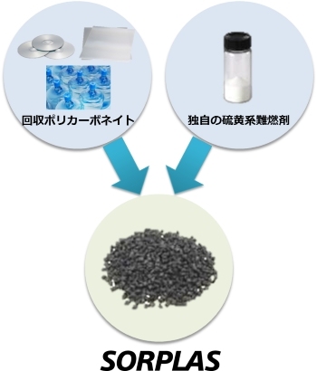 ソニーは、再生材使用率99％と言う高い割合で、しかも耐久性や耐熱性に優れた難燃性再生プラスチック「SORPLAS」を10月上旬から外販する。