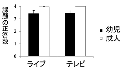 分類段階の成績を示した図。成人および幼児のどちらも、ライブ条件とテレビ条件の間に成績の違いは見られなかった（上越教育大学の発表資料より）