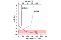 調査地点での湖水環境と脱窒メタン酸化細菌の生息環境の概要を示す図。溶存酸素が枯渇し、メタンが供給される水深90m付近（図中着色部）で脱窒メタン酸化細菌が優占していた。（京都大学の発表資料より）