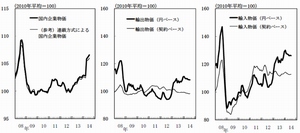 国内企業物価、輸出物価、輸入物価の推移を示す図（日本銀行の発表資料より）