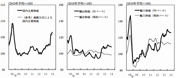 国内企業物価、輸出物価、輸入物価の推移を示す図（日本銀行の発表資料より）