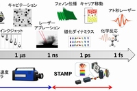 異なる時間スケールでの動的現象をまとめた図。STAMPカメラはこれまでとらえることができなかったナノ秒以下の領域をとらえられる（東京大学の発表資料より）