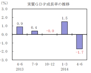 実質GDP成長率の推移（前期比）を示す図（内閣府の発表資料より）