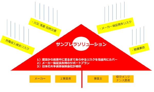 双日の子会社である双日インシュアランスは、太陽光発電関連の事業者向けの保険ソリューションプラン「サンブレラ」の販売を開始する。