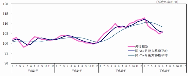 先行指数の推移を示す図（内閣府の発表資料より）