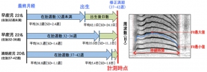 早産児・満期産児の泣き声の計測時期（左）と、泣き声の音響スペクトログラム（右）。スペクトログラム中の青線は、泣き声の高さ（基本周波数「F0」）の時間的な推移を示す（京都大学の発表資料より）