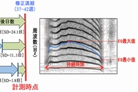 早産児・満期産児の泣き声の計測時期（左）と、泣き声の音響スペクトログラム（右）。スペクトログラム中の青線は、泣き声の高さ（基本周波数「F0」）の時間的な推移を示す（京都大学の発表資料より）