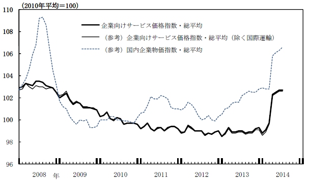 企業向けサービス価格指数の推移を示すグラフ（日銀の発表資料より）