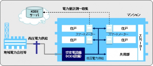 KDDIが9月1日に提供開始するマンション向け電力小売りサービス「auエナジーサプライ」の提供イメージ