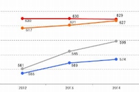 業務でのタブレット端末の利用率・利用意向（図1）と、2012年～2014年の携帯電話事業者の総合満足度の推移（図2）（出典：J.D.パワーアジア・パシフィック　2014年日本法人向け携帯電話・PHSサービス顧客満足度調査）