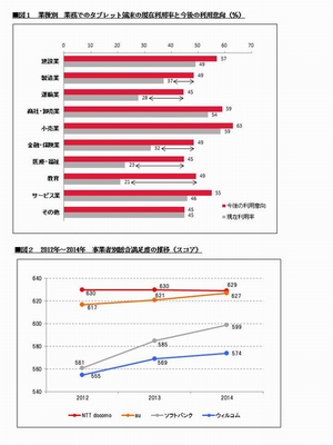 業務でのタブレット端末の利用率・利用意向（図1）と、2012年～2014年の携帯電話事業者の総合満足度の推移（図2）（出典：J.D.パワーアジア・パシフィック　2014年日本法人向け携帯電話・PHSサービス顧客満足度調査）
