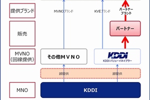 KDDIが設立したMVNO事業の新会社「KDDIバリューイネイブラー」の事業概念図（KDDIの発表資料より）