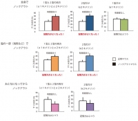 αキメリンの多様なノックアウトマウスを作製して、おとなのマウスでの学習能力をシステマティックに解析した。その結果、こどもの時期から海馬などでα2型のαキメリン（α2キメリン）をノックアウトすれば、おとなになってからの学習能力（文脈型学習の成績）がよくなることがわかった。一方、α1型（α1キメリン）をノックアウトしたり、おとなになってからα2キメリンをノックアウトしても学習能力の向上はみられなかった。この行動実験では、学習能力が高ければ「すくみ反応」が高くなる（大阪大学の発表資料より）