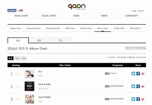 タイトル曲「Danger」で活発なソロ活動を繰り広げているテミンのアルバム『ACE』がGaonチャートでも1位に輝き話題を集めている。