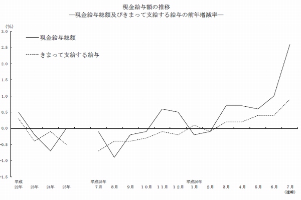 現金給与額の推移を示すグラフ（厚生労働省「毎月勤労統計調査　平成26年７月分結果速報」より）