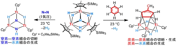 多金属チタンヒドリド化合物による窒素、ベンゼンの活性化を示す図（理化学研究所の発表資料より）