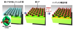 バイオテンプレートと中性粒子ビームを用いた量子ドット作製技術を示す図（東北大学らの発表資料より）