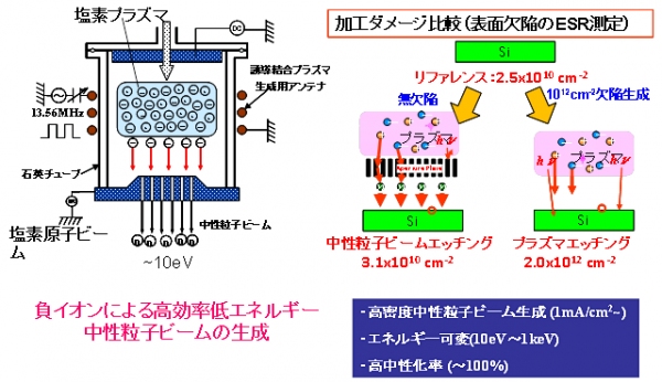 中性粒子ビームエッチング技術を示す図（東北大学らの発表資料より）