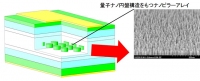 バイオテンプレートと中性粒子ビームによるＧａＡｓ／ＡｌＧａＡｓ量子ナノピラー構造と有機金属気相成長法で作製した量子ドットＬＥＤ構造を示す図（東北大学らの発表資料より）