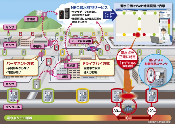 NECが提供開始する「漏水監視サービス」のイメージ（NECの発表資料より）