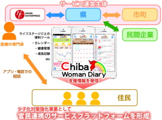 日本エンタープライズ＜４８２９＞（東１）は、千葉県からの委託を受け、千葉県が少子化対策強化のために実施する千葉県在住の女性を結婚から、妊娠・出産、子育てまで切れ目なく支援するサービスプラットフォーム形成事業の実証実験を、９月５日より開始する。