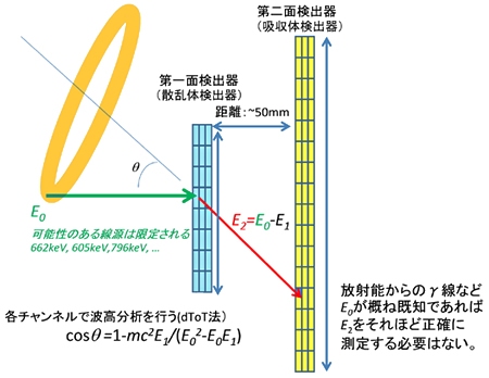 日本原子力研究開発機構などが開発したエネルギー認識型ガンマカメラの概念図（日本原子力研究開発機構らの発表資料より）