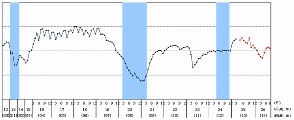 消費者心理を示す消費者態度指数の推移を示すグラフ（内閣府「平成26年8月実施調査結果：消費動向調査」より）
