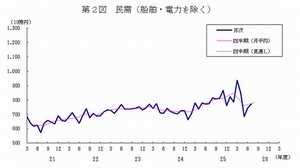 民間設備投資の先行指標となる「船舶・電力を除く民需」の推移を示す図（内閣府「平成26年7月実績：機械受注統計調査報告」より）