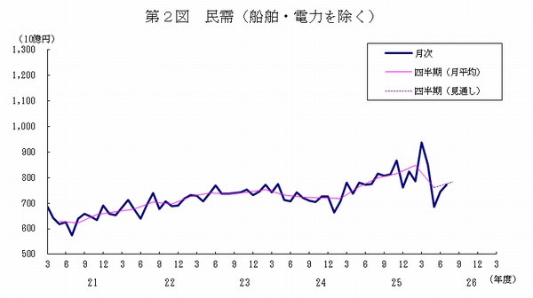 民間設備投資の先行指標となる「船舶・電力を除く民需」の推移を示す図（内閣府「平成26年7月実績：機械受注統計調査報告」より）