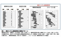 標準的生活者、夜型生活者、睡眠相後退型、フリーラン型のそれぞれの睡眠パターンを示す図（国立精神・神経医療研究センターの発表資料より）