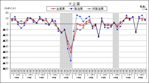 「貴社の景況判断」BSI（大企業）の推移を示す図（内閣府「第４２回法人企業景気予測調査（平成２６年７－９月期調査）」より）