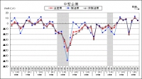 「貴社の景況判断」BSI（中堅企業）の推移を示す図（内閣府「第４２回法人企業景気予測調査（平成２６年７－９月期調査）」より）