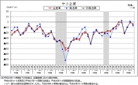 「貴社の景況判断」BSI（中小企業）の推移を示す図（内閣府「第４２回法人企業景気予測調査（平成２６年７－９月期調査）」より）